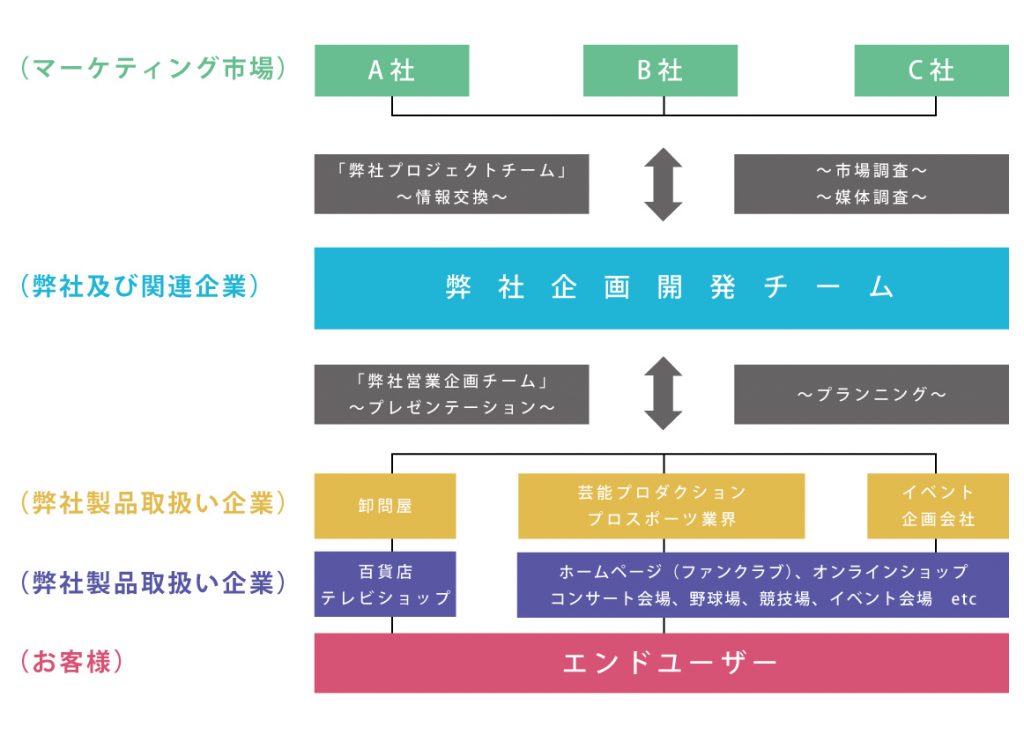 商品企画